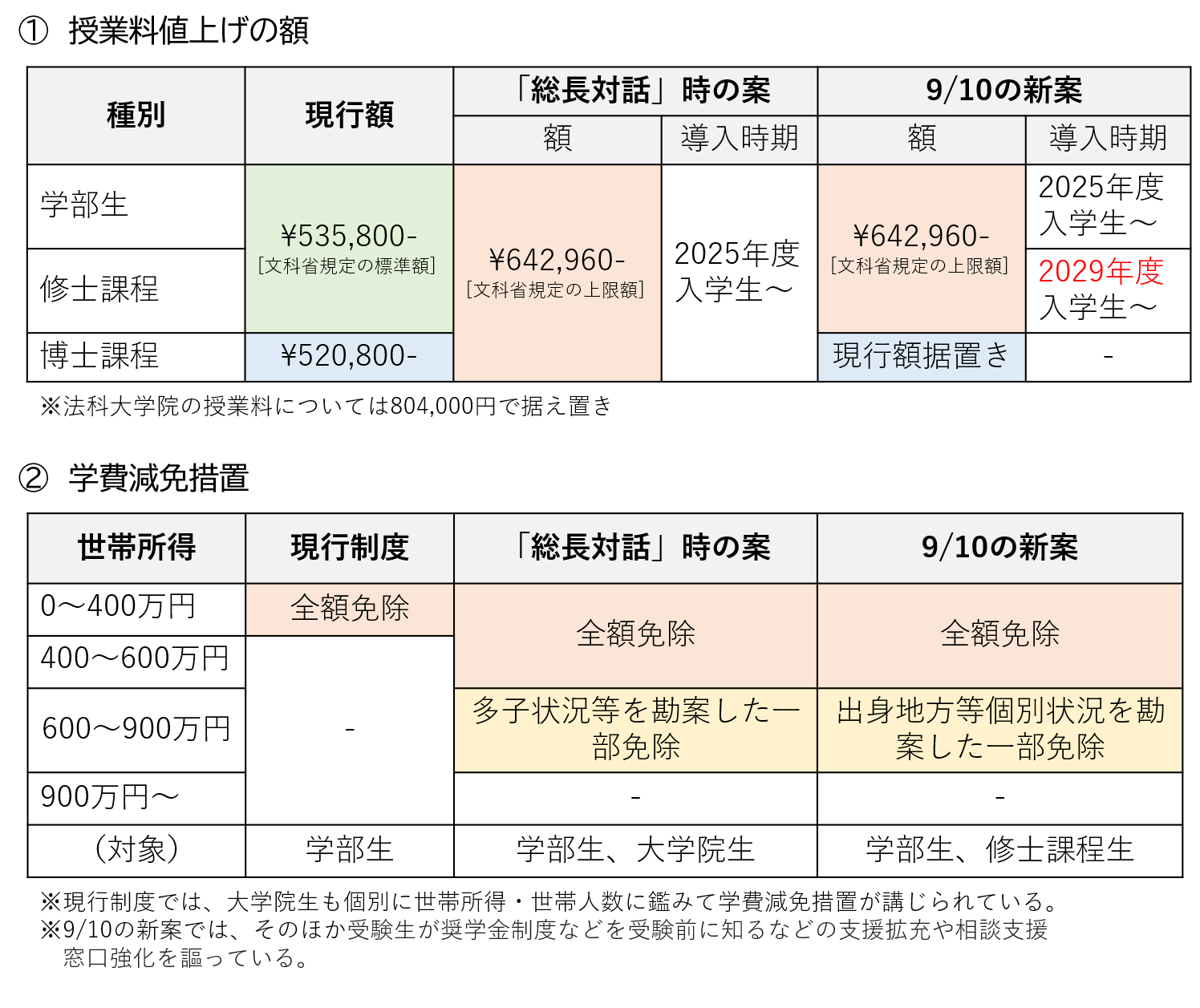 6月21日「総長対話」以降の本会の対応 | 授業料値上げ対応特設ページ | 東京大学教養学部学生自治会